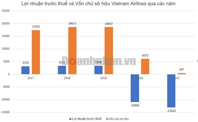 Loi nhuan vietnam airlines